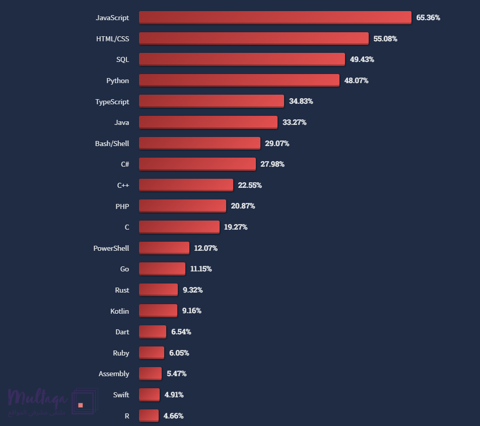 php stackoverflow survey in 2022