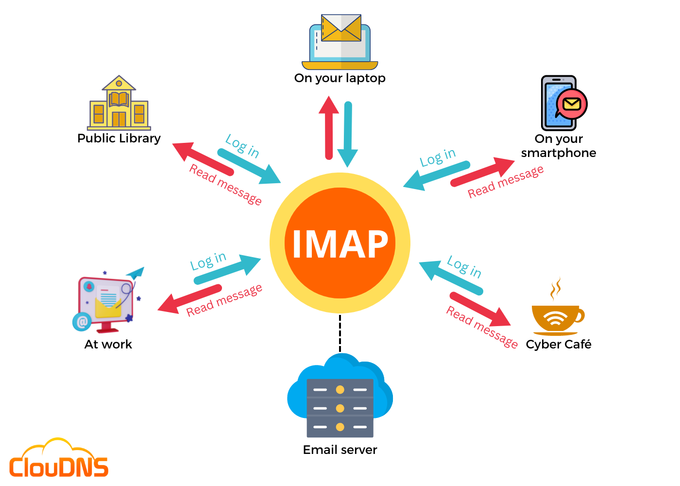 imap