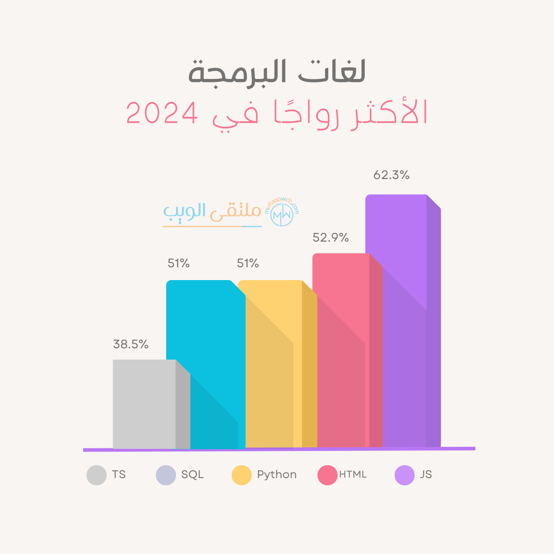 لغات البرمجة الأكثر استخدامًا في 2024 بالترتيب